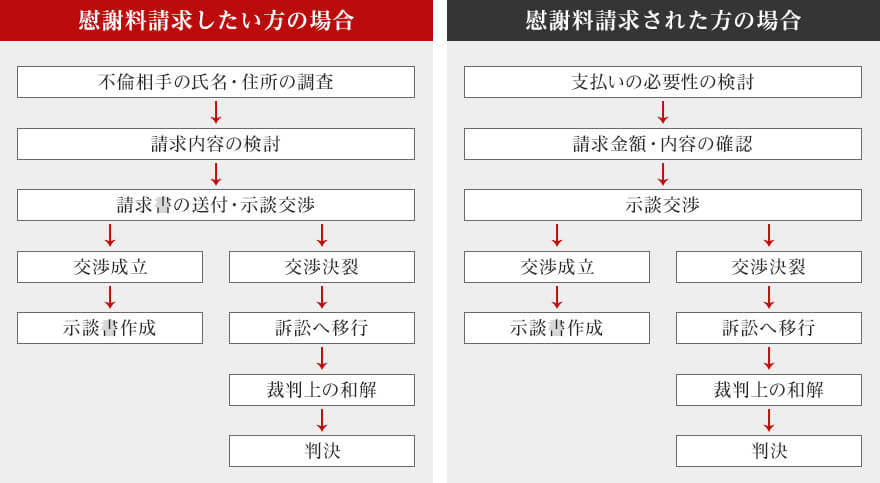 慰謝料請求問題解決までの流れ