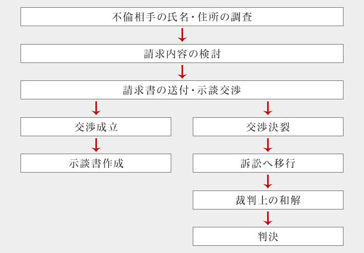 慰謝料請求したい方の場合